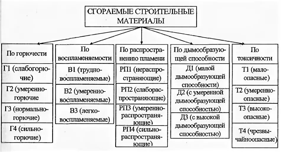 Материалы подразделяют на группы. Классификация горючих строительных материалов по воспламеняемости. Классификация веществ и материалов по горючести. Классификация веществ по возгораемости. Классификация строительных материалов по горючести.