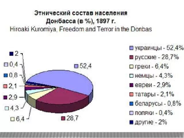 Сколько население донецкой области. Этнический состав Донбасса. Этнический состав Донецка. Донецк национальный состав населения. Этническая структура населения Донбасса..