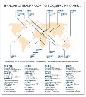 Миротворческие операции в мире