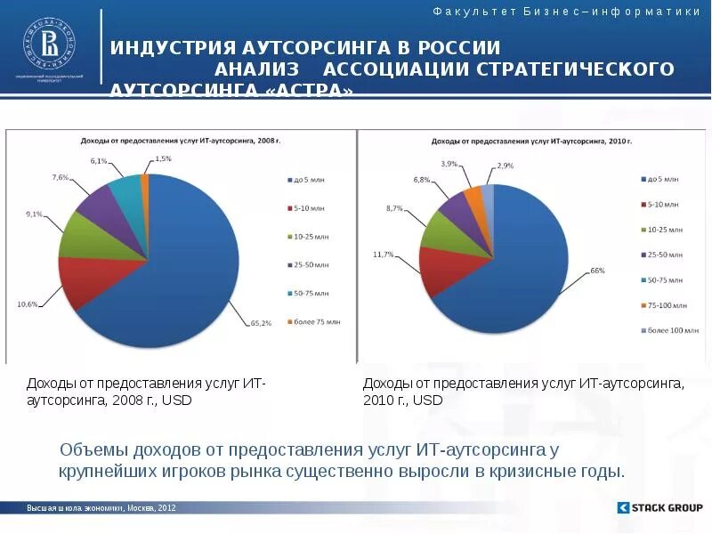 Аналитическая компания рынка. Анализ рынка аутсорсинга. Аутсорсинг статистика. Рынок аутсорсинга в России. Статистика по аутсорсингу.