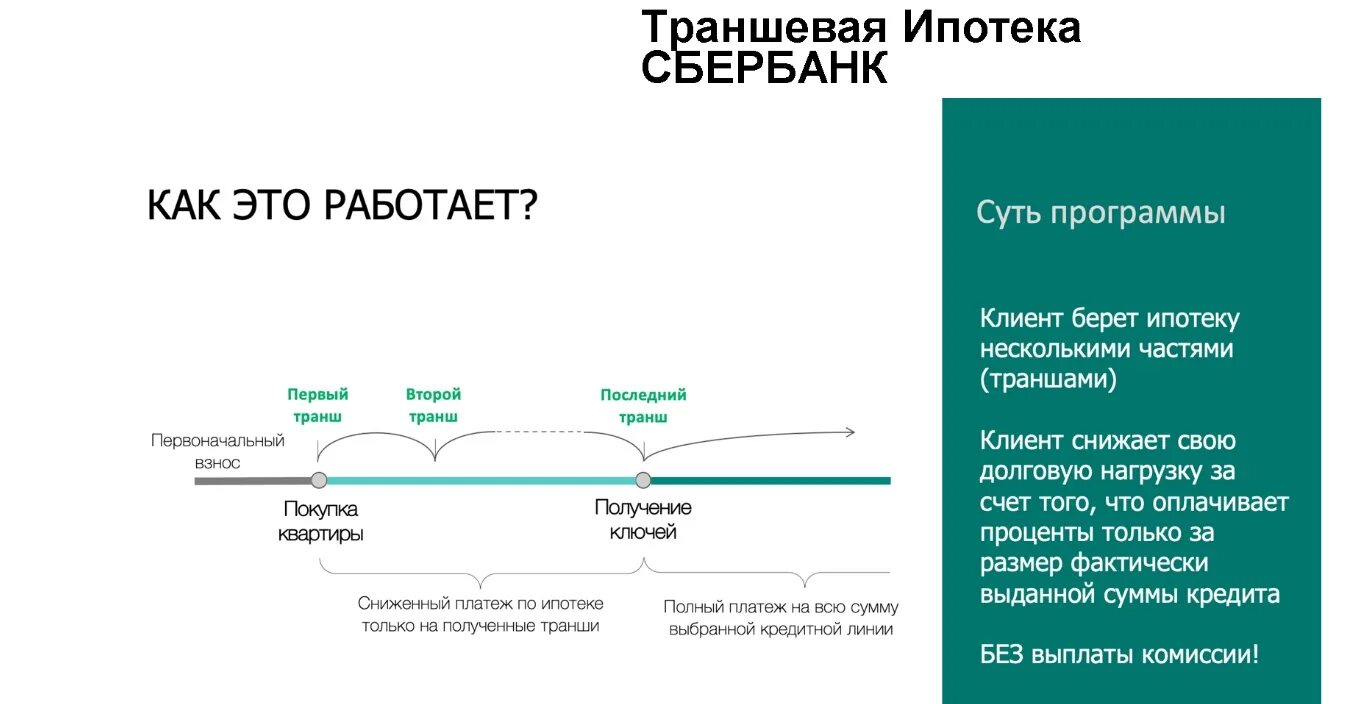 Траншевая ипотека это простыми словами. Траншевая ипотека. Траншевая ипотека Сбербанк. Траншевая ипотека схема. Траншевая ипотека Екатеринбург застройщики.