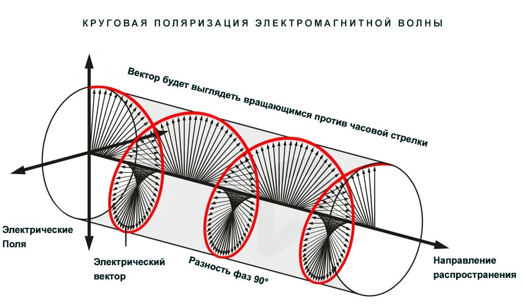 Линейная и круговая поляризация света. Круговая и эллиптическая поляризация. Круговая поляризация электромагнитных волн. Круговая поляризация света. Спутниковая поляризация