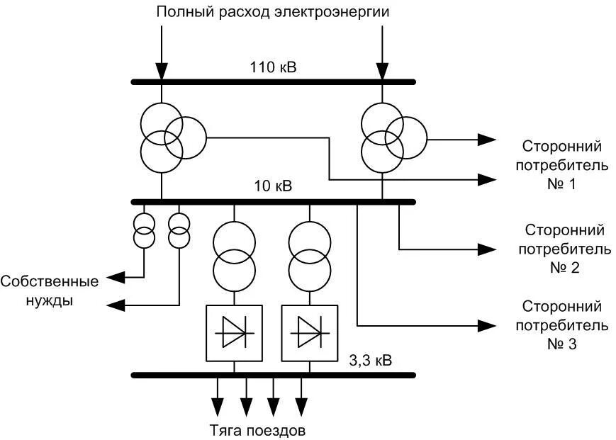 Электроснабжение тяговой подстанции. Схема тяговой подстанции постоянного тока. Однолинейная схема тяговой подстанции переменного тока 27,5 кв. Схема тяговой подстанции переменного тока. Структурная схема отппячной подстанции.