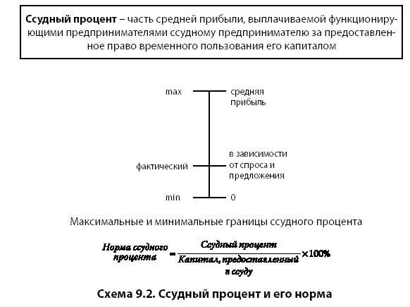 Ссудный процент банка. Границы ссудного процента. ссудный процент. ссудный процент и ставка ссудного процента. сущность формулы ссудного процента.