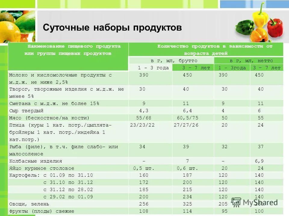 Питание ребенка 2 6 лет. Норма пюре в 1 год. Суточный объем питания ребенка 3 года. Суточные наборы продуктов для детей. Детские рационы питания.