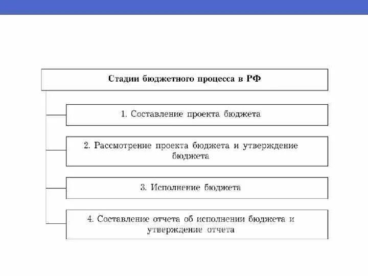 Стадии бюджетного процесса схема. Схема отчетной стадии бюджетного процесса. Бюджетный процесс. Этапы бюджетной системы. Бюджетная система рф исполнение бюджетов