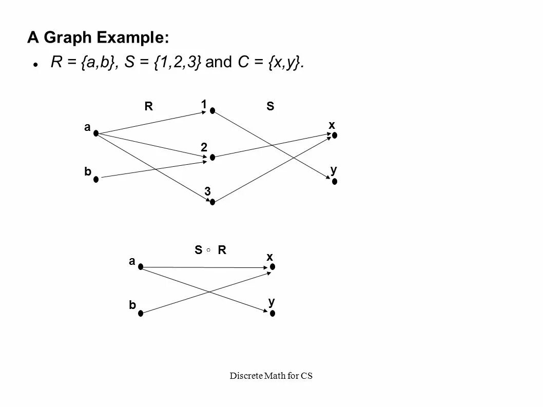 Discrete Math. Диаграмма Хассе дискретная математика. A \ B discrete Math. Композиция графиков дискретная математика. R example