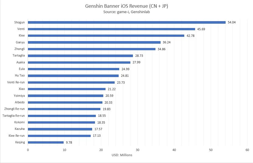 Геншин 2021. Геншин IOS revenue. Genshin banners sales. Статистика игроков Геншин.