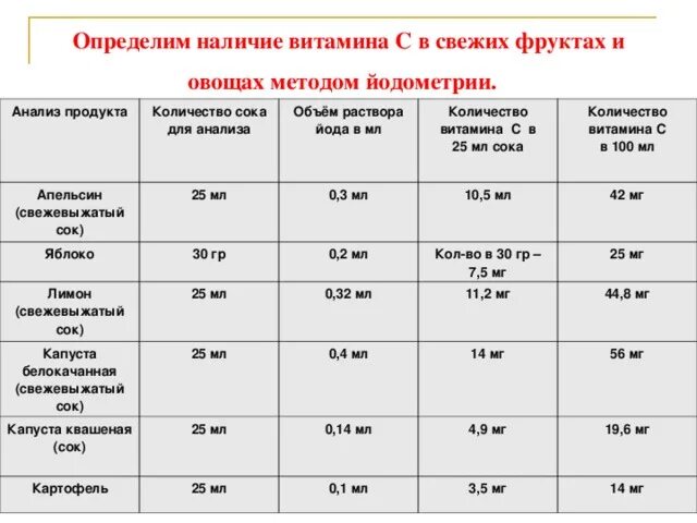 Сколько воды в овощах. Методика определения витамина с в продуктах питания. Таблица содержания витамина с. Методы определения витамина с таблица. Содержание витамина с в соках таблица.