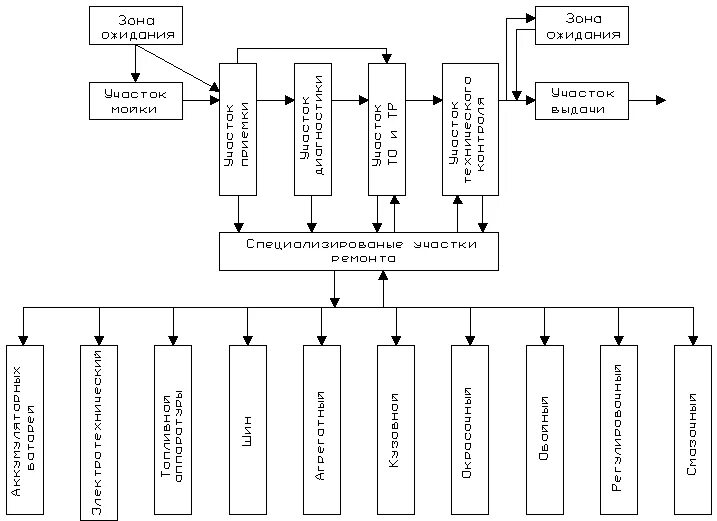 Схема организации технологического процесса на СТОА. Схема технологического процесса технического обслуживания на СТО. Схема технологического процесса тр автомобилей. Структурная схема станции технического обслуживания автомобилей. Организация управления участком