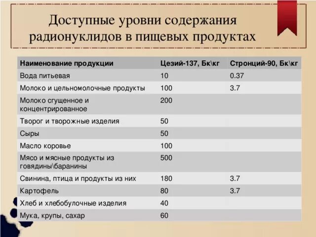 Содержание радионуклидов в продуктах. Уровень радионуклидов в продуктах. Радионуклиды в пищевых продуктах. Нормирование радионуклидов в пищевых продуктах.