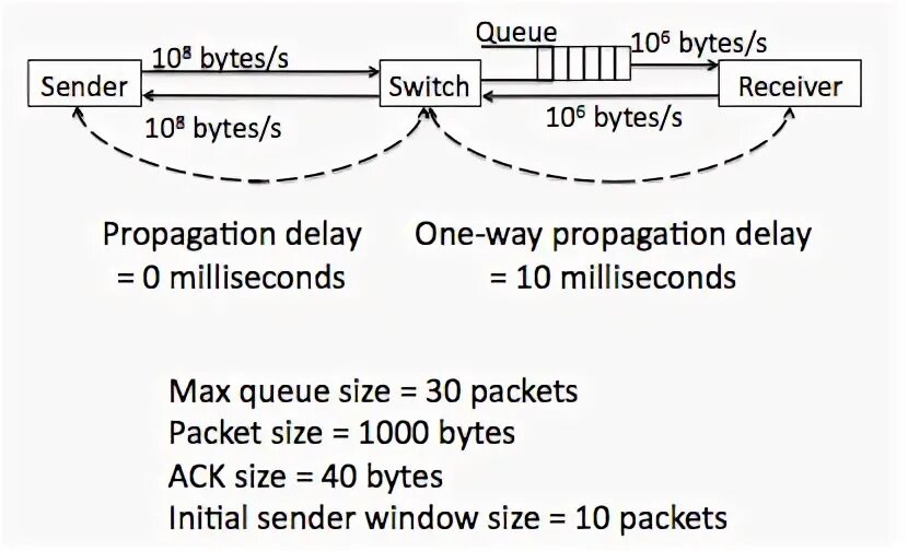 Queue size. Queue size