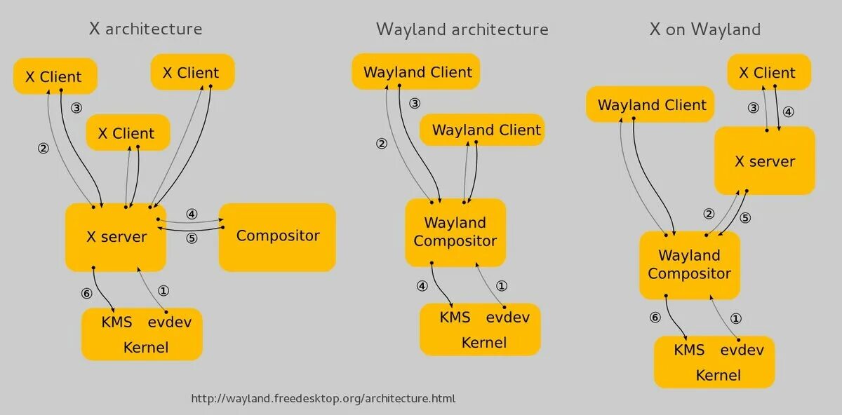 Xorg wayland. Сервер wayland. wayland compositor. wayland линукс. weston wayland.
