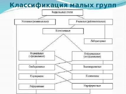 Какие бывают малые группы