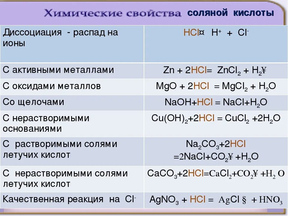 Zno реагирует с соляной кислотой. С какими веществами реагирует соляная кислота. соляная кислота формулы примеры. соляная кислота химические свойства 9 класс. соляная кислота химические свойства 8 класс.