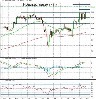 стоит ли покупать новатэк сейчас