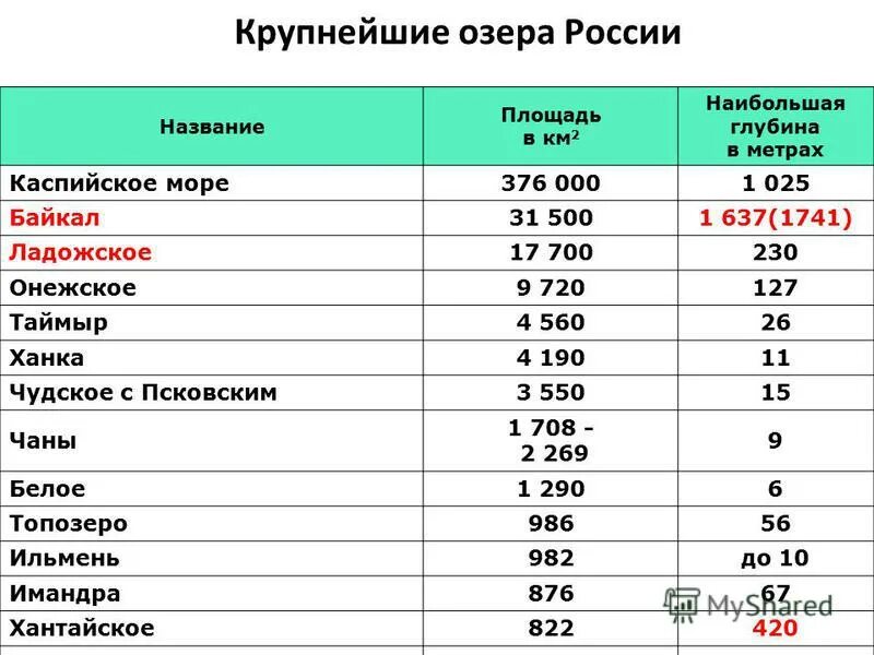 Имена озер в россии. 10 Самых крупных озер России. Озёра России список названий. 10 Крупнейших озер России по площади. Самые крупные озера России список.