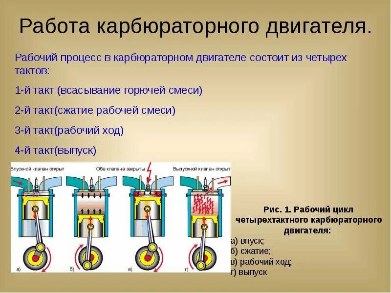 Принцип работы карбюратора ДВС. Принцип работы карбюраторного двигателя. Карбюраторный двигатель внутреннего сгорания цикл двигателя. Как работает карбюраторный двигатель внутреннего сгорания.