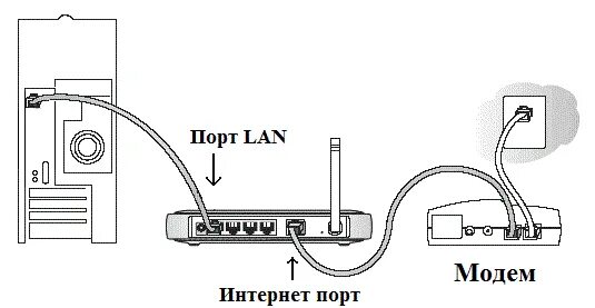 Подключить роутеры между собой. Два роутера последовательно. Соединение двух маршрутизаторов. 2 Роутера в одну сеть через кабель. Lan модем.