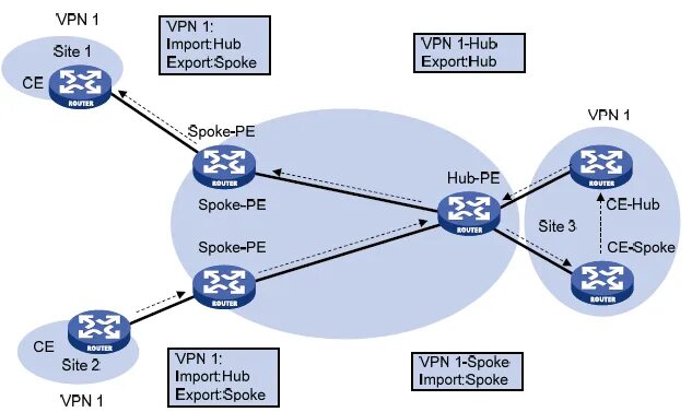 L spoke to the. MPLS VPN. VPN концентратор. VPN Hub and spoke топология. Рис. Структура MPLS.