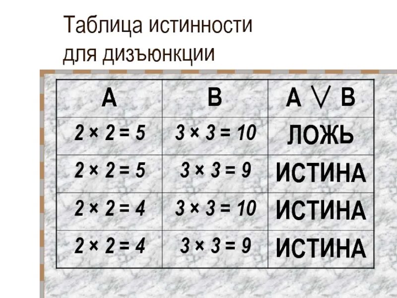 Построение таблиц истинности 8 класс информатика