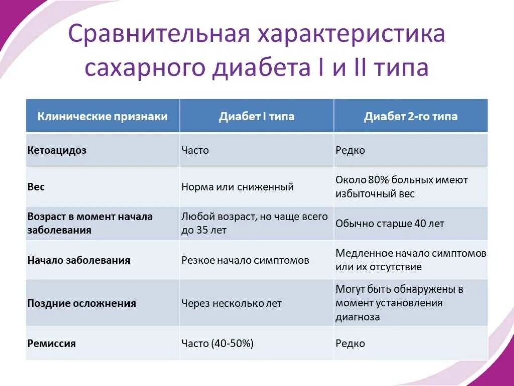 Чем отличаются диабеты. Для сахарного диабета 1 типа характерны. Типы сахарного диабета 1 типа. Лабораторные проявления сахарного диабета 1 типа. Сахарный диабет 2 типа симптомы.