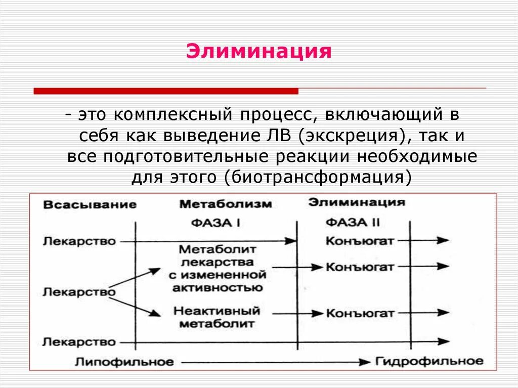 Процесс элиминации. Элиминация лекарственных веществ. Элиминирование это в медицине. Элиминировать это в философии. Элиминировать это