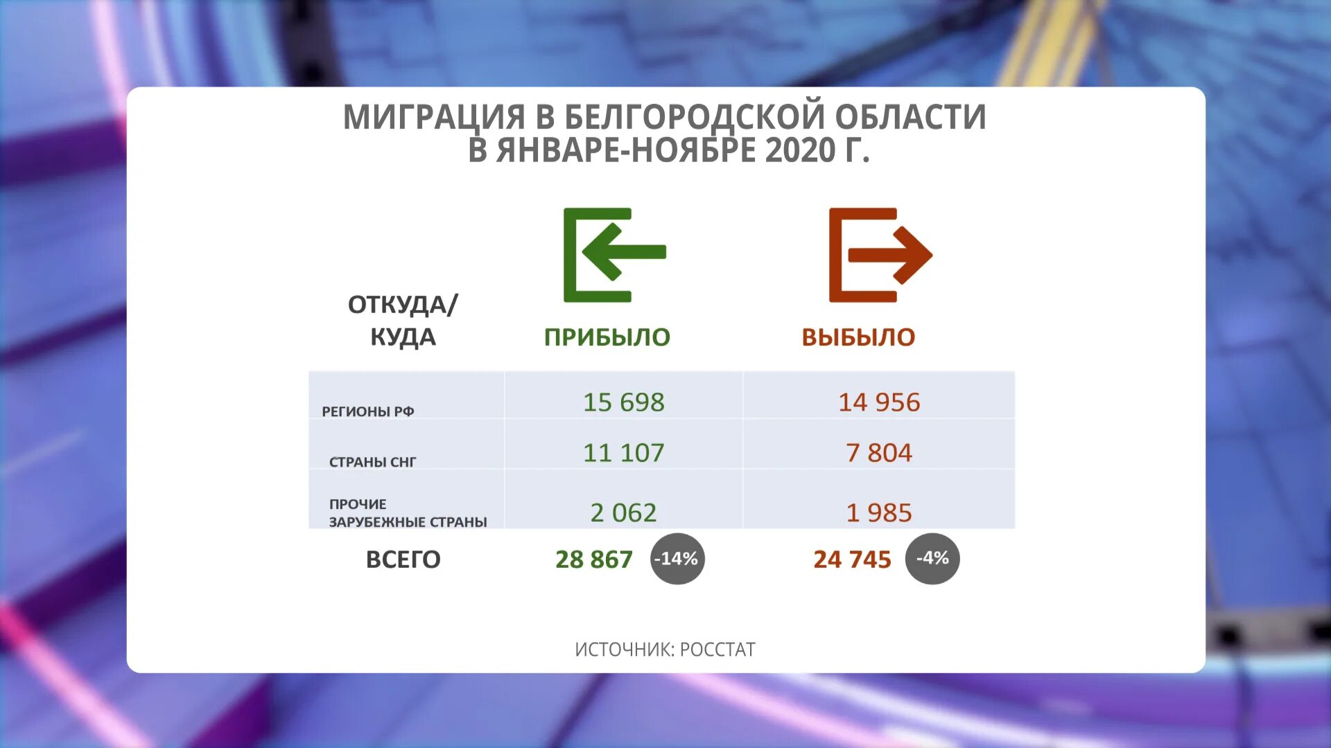 Миграция в Белгородской области. Миграция населения в Белгороде. Процесс миграции населения. Белгородская область 2021 год.