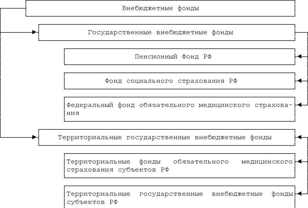 К внебюджетным фондам рф относятся. Структура внебюджетных фондов РФ. Система государственных внебюджетных фондов в РФ. Структура внебюджетных фондов РФ схема. Государственные внебюджетные фонды состав.