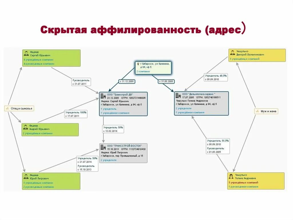 Аффилированность компаний. Скрытая аффилированность. Схема аффилированности компаний. Аффилированность юридических лиц. Фактическая аффилированность