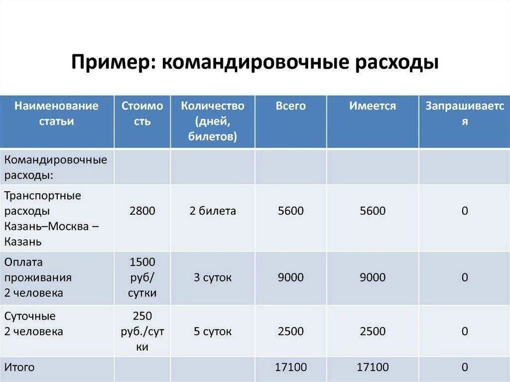 Командировочные расходы. Нормы командировочных расходов. Затраты на командировку. Суточные командировочные 2021.