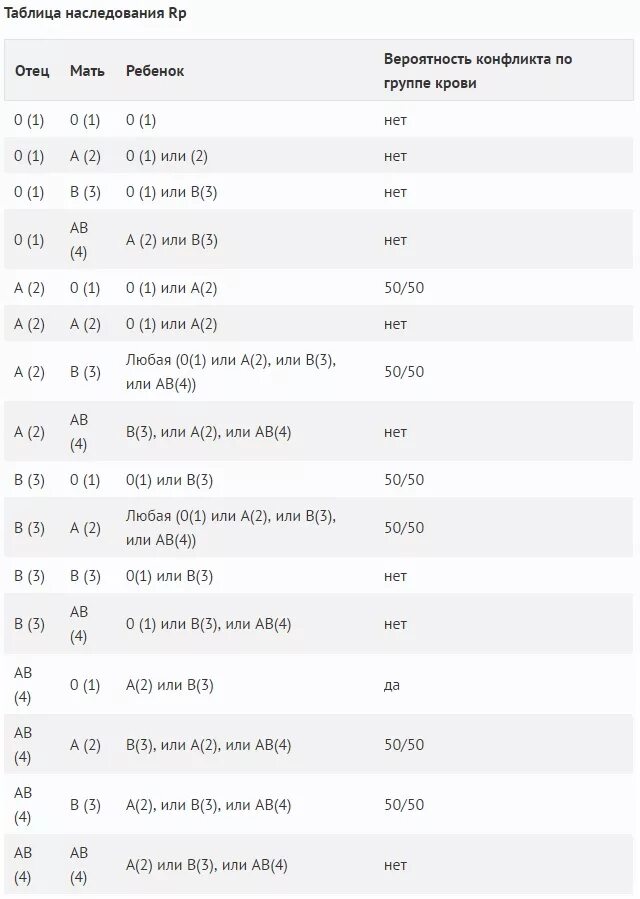 Резус конфликт таблица по группам. Резус-конфликт при беременности таблица. Резус конфликт по группе крови таблица. Конфликт резус факторов при беременности таблица по группам крови. Конфликт по группе крови матери