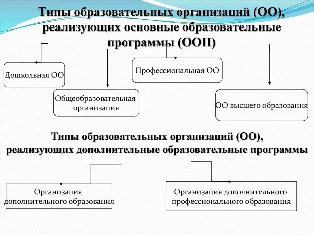 Отдельные общеобразовательные организации. Типы образовательных организаций. Тип организации что это такое в образовании. Виды образовательных учреждений. Типы и виды образовательных учреждений.