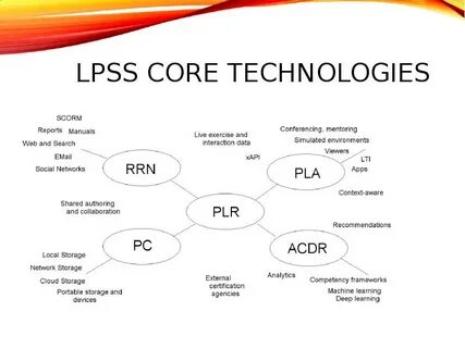 Core technologies