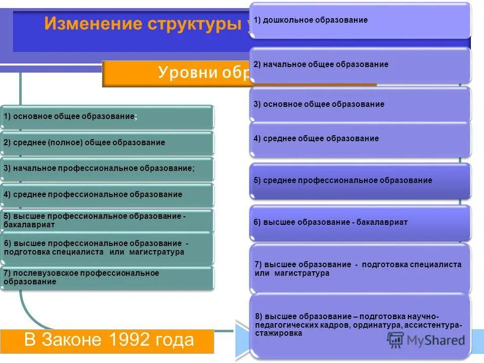 Основное общее образование среднее полное общее образование. Образование начальное среднее высшее. Структура уровней образования. Уровни профессионального образования. Среднее общее и основное общее образование.