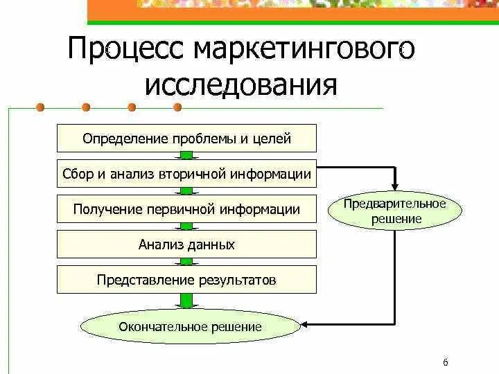 Маркетинговые исследования магазинов. Процесс маркетингового исследования схема. Блок схема маркетингового исследования. . Этапы процесса маркетинговых исследований кратко. Операции составляющие процесс маркетингового исследования.