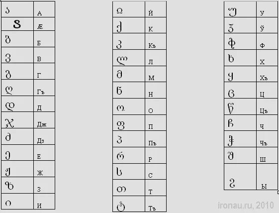 Грузинский алфавит с русской транскрипцией и переводом. Грузинский алфавит с русской транскрипцией. Осетинский алфавит. Транскрипция грузинских букв.