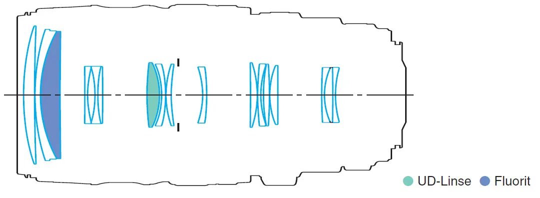 Оптическая схема фотоаппарата. Объектив Canon EF 50 мм оптическая схема. Объектив Метеор 5-1 оптическая схема. Canon 17-85 4-5.6 схема линз. Многолинзовый объектив схема.