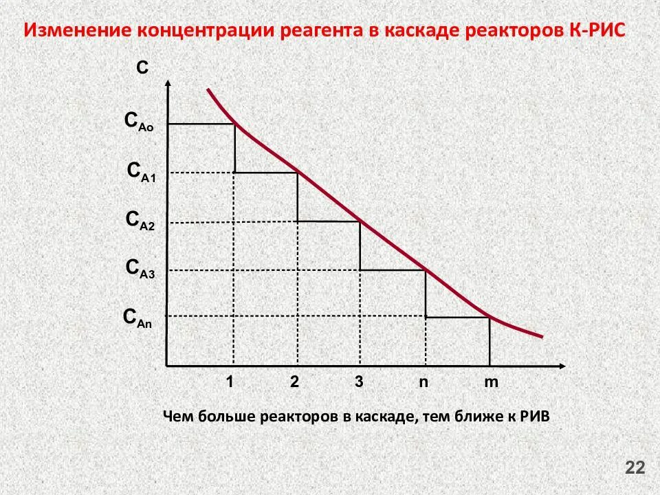 График концентрации. Графики концентрации. Изменение концентрации. Изменение концентрации графики. График концентраций реагентов.