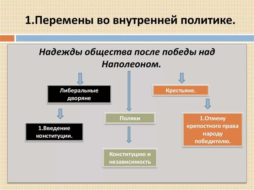 Либеральные реформы 1815-1825. Либеральное дворянство