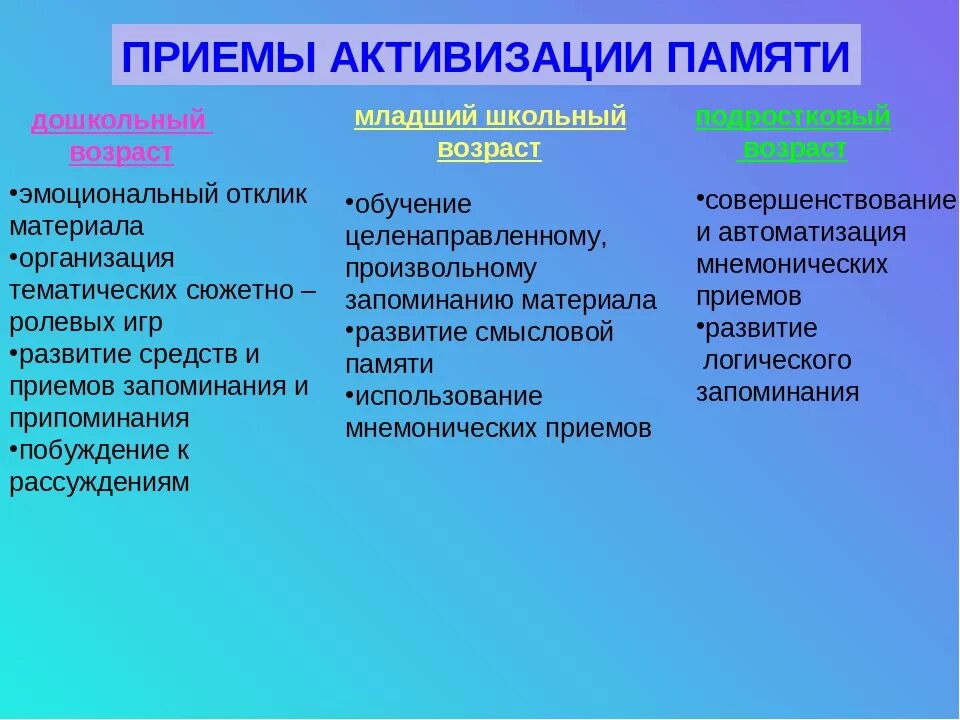 Приемы развития внимания. Методы и приемы памяти. Приемы активизации памяти. Приемы активизации памяти на уроке. Приемы разаити" памяти.