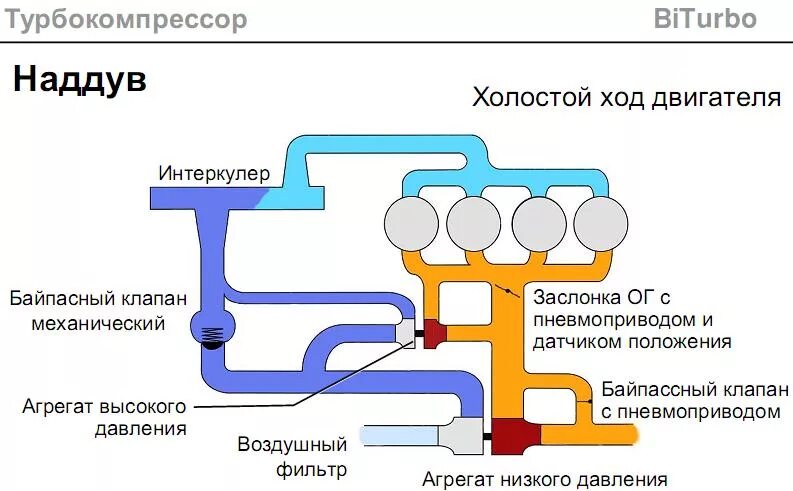 Как работает наддув. Схема подключения интеркулера с турбиной. схема механического наддува дизеля. схема турбо двигателя. схема двигателя с турбокомпрессором.