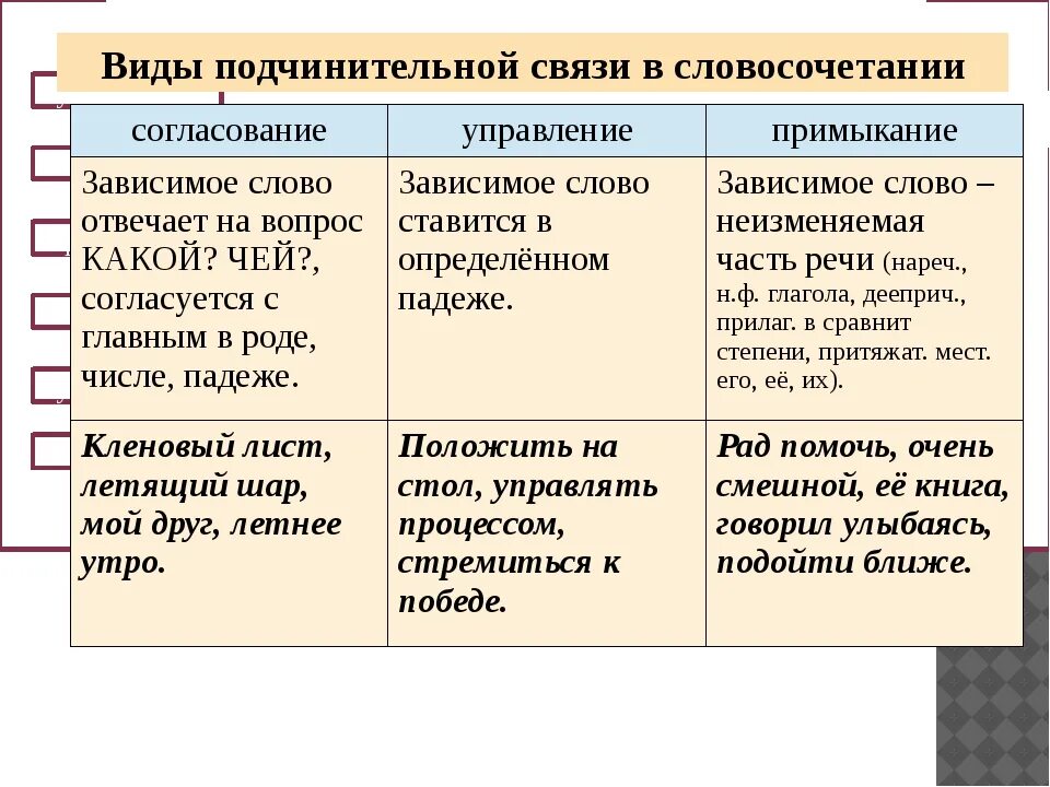 Согласованная таблица. Виды подчинительной связи таблица. Как определить Тип подчинительной связи примеры. Типы связи согласование управление примыкание таблица с примерами. Типы связи в словосочетаниях.