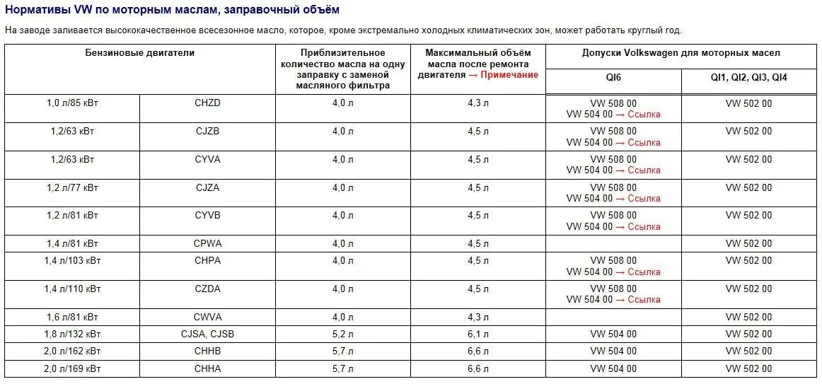 Таблица объема моторного масла в двигателях автомобилей. Объем масла в двигателе. Таблица объема масла в двигателях автомобилей. Таблица количества масла в двигателях автомобилей.