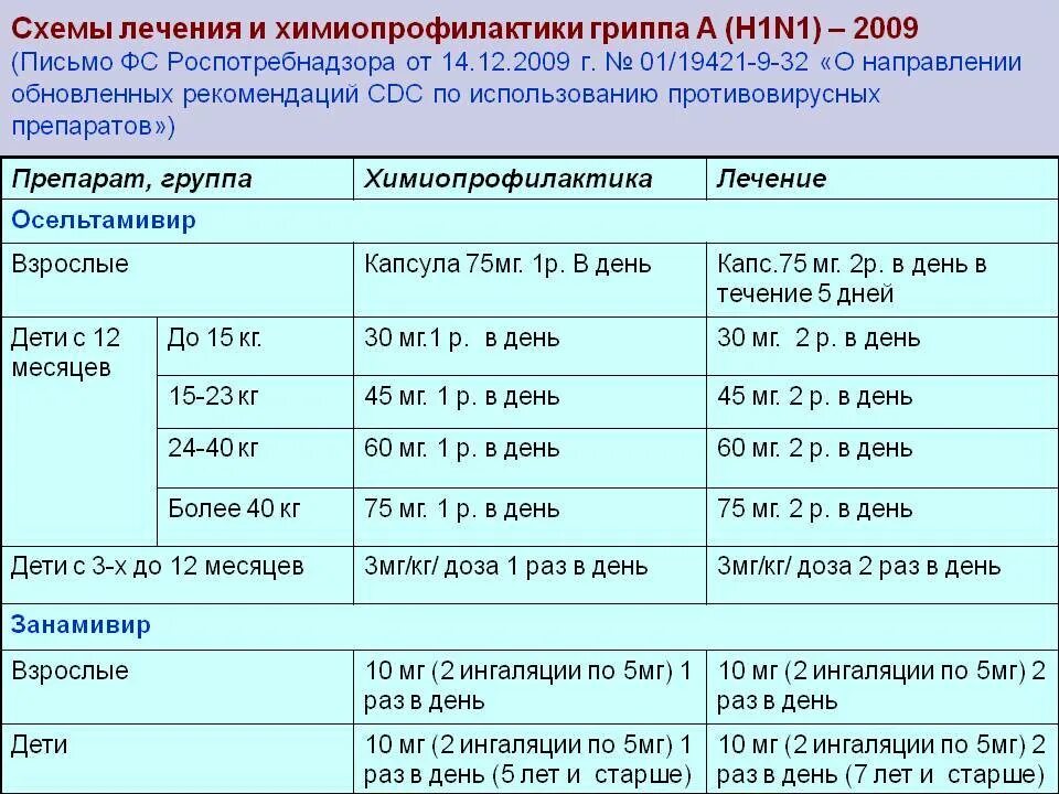 Можно ли при температуре противовирусное. Схема лечения противовирусных препаратов. Противовирусные препараты таблица с дозами. Схема приема противовирусных препаратов. Схема лечения ОРВИ.