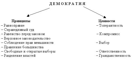 Принципы и ценности демократии. Принципы демократии народовластие. Демократия ее основные признаки. Основные демократические ценности. Демократическая система ценностей.