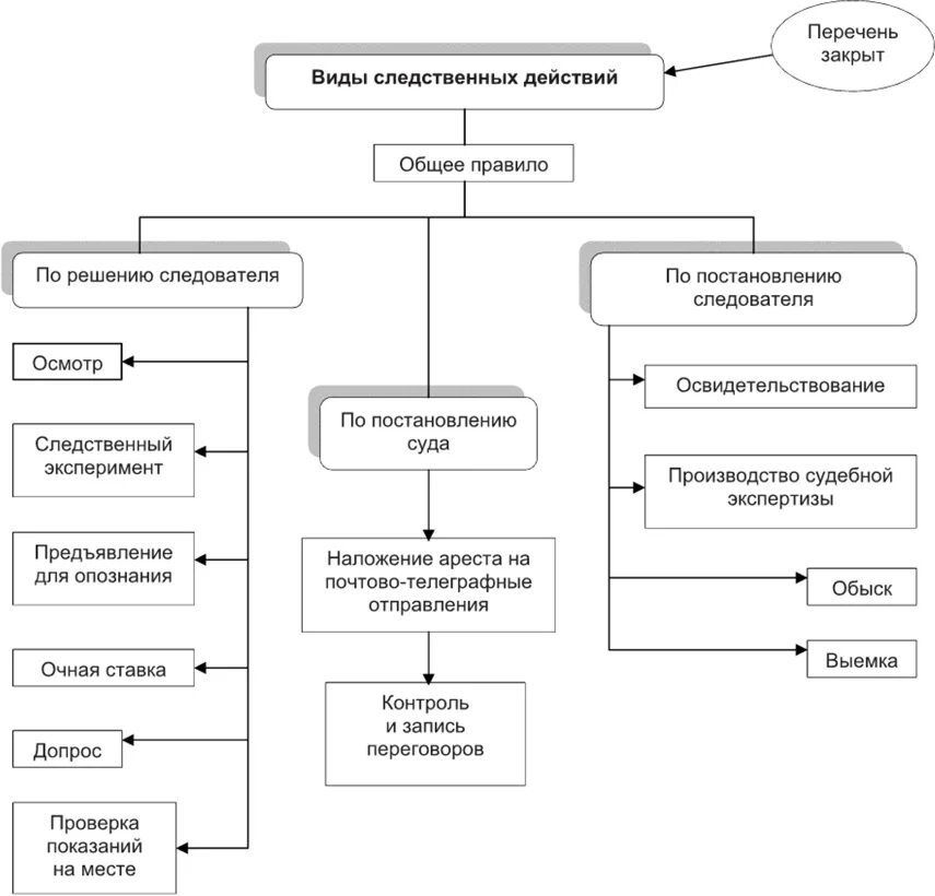 Следственные действия ук. Схема классификации следственных действий. Система следственных действий схема. Классификация следственных действий УПК. Система следственных действий в уголовном процессе схема.