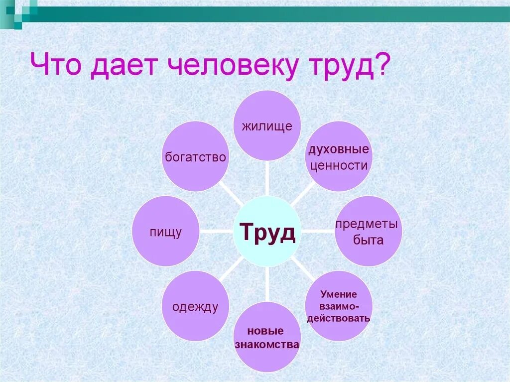 Роль что можно сделать. Что даёт человеку труд. Люди труда презентация. Презентация на тему люди труда. Кластер на тему человек труда.