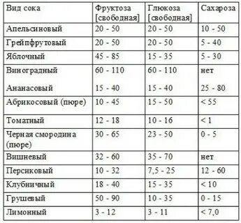 Плодовый сахар 8 букв