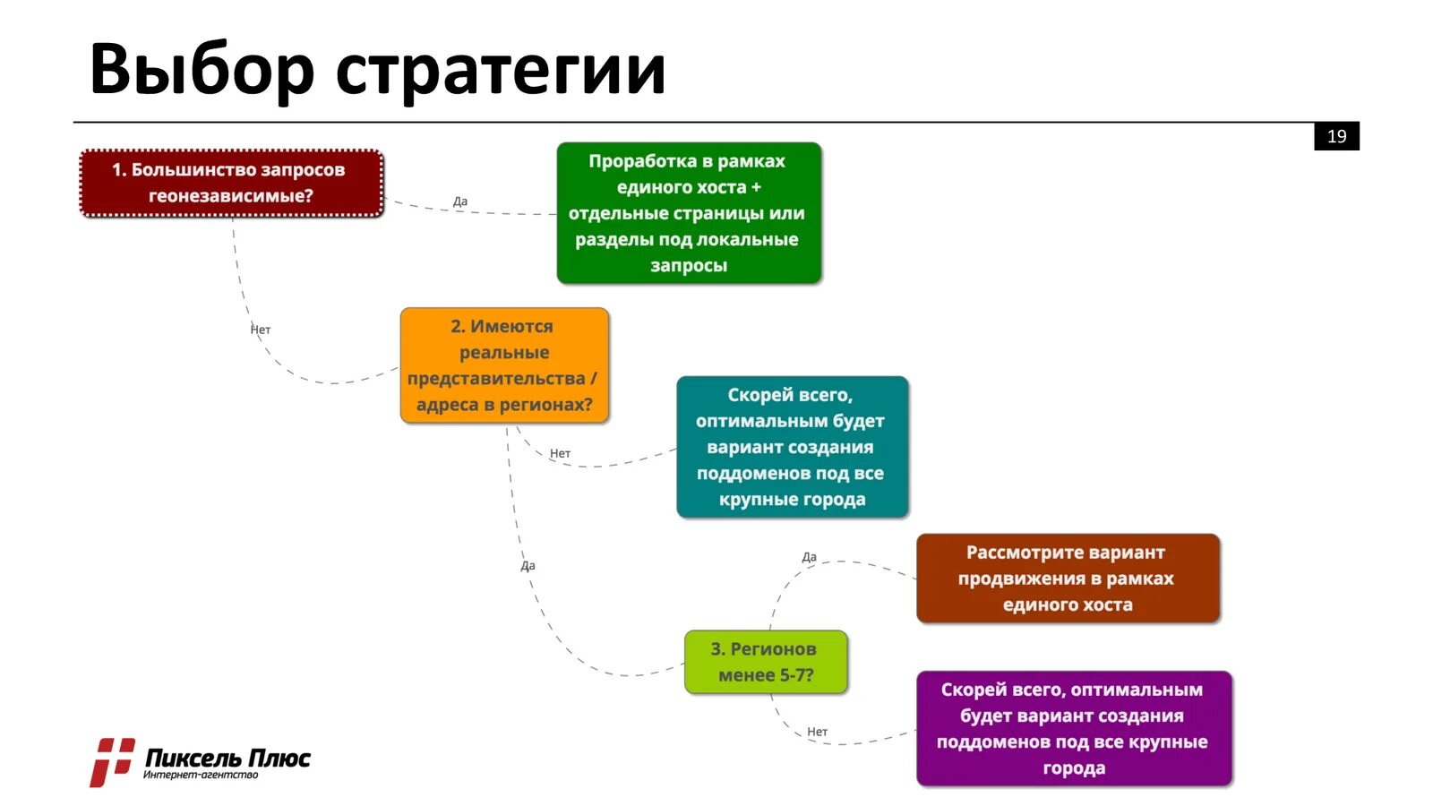 Стратегия продвижения сайта. Выбор стратегии. Создание стратегии продвижения. Стратегия информационного продвижения.